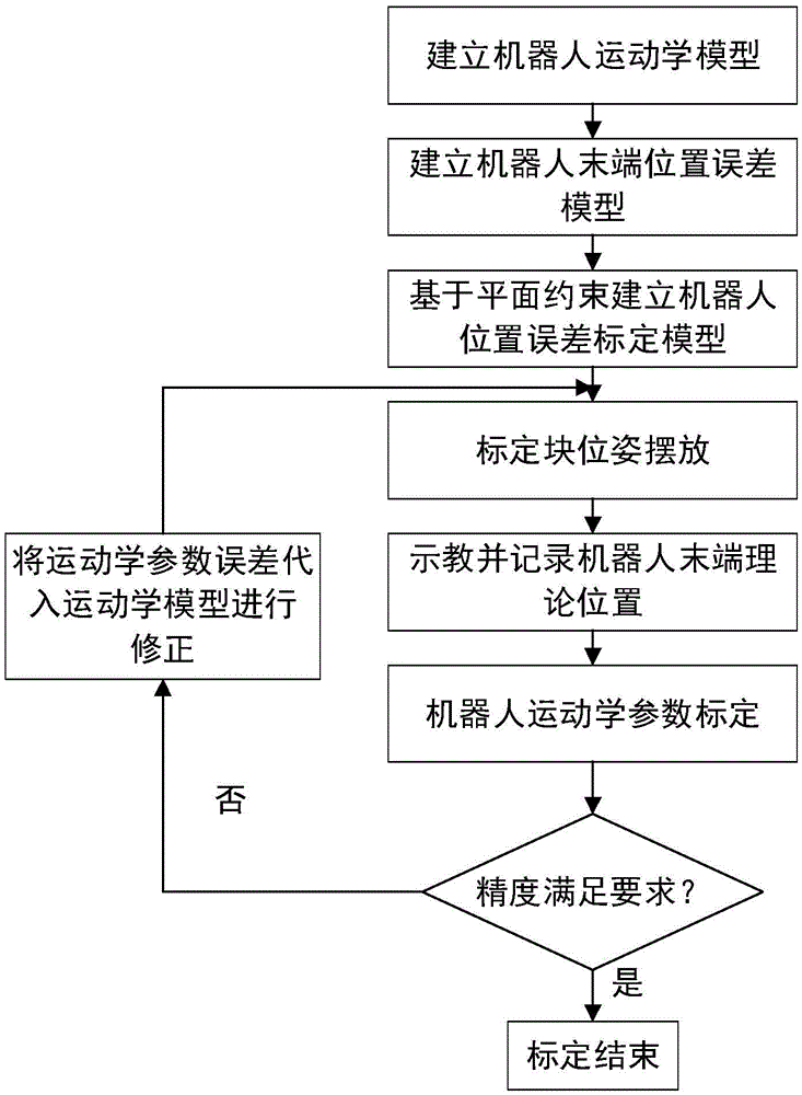 Robot Calibration Method Based on Planar Constraints