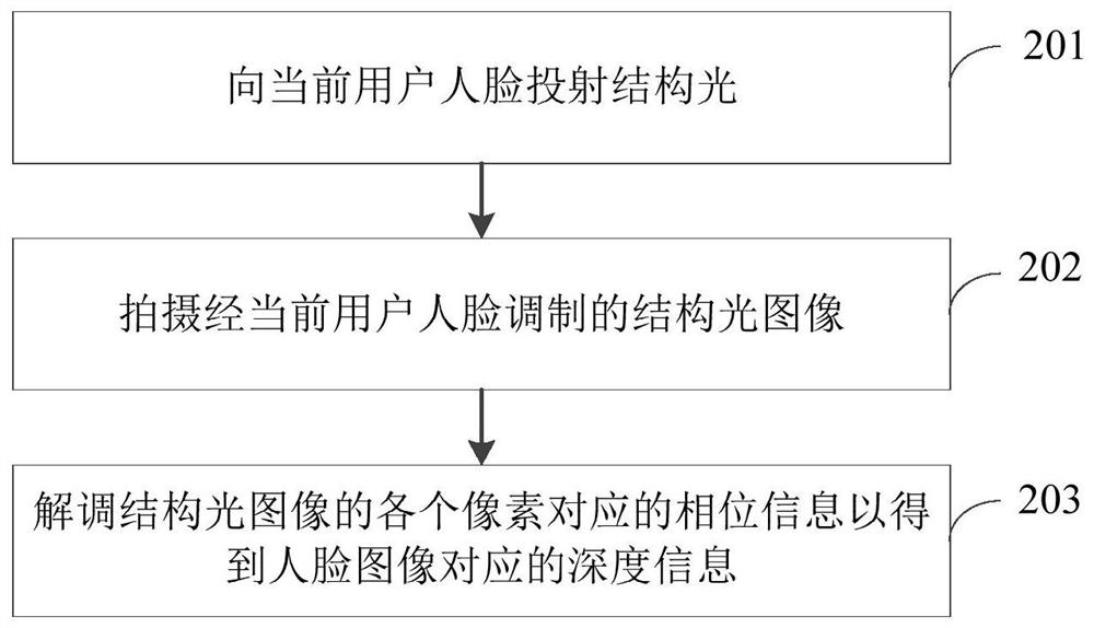 Virtual cosmetic surgery method and device for photographing faces