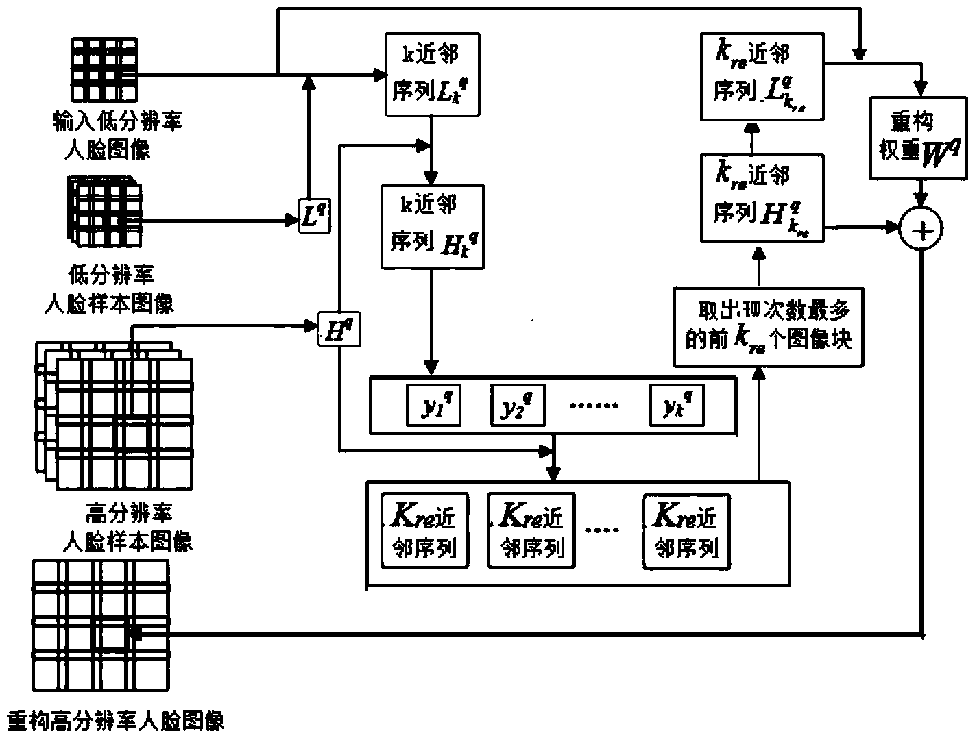 Face super-resolution reconstruction method based on K-neighboring re-recognition