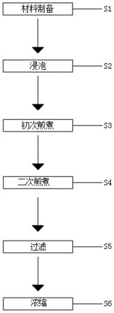 Traditional Chinese medicine composition for preventing alopecia, growing hair, controlling oil and removing dandruff