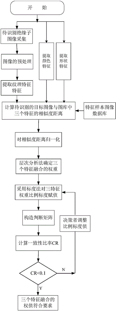 Insulator identification detection method based on multi-feature information fusion technology