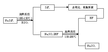 Method for preparing silicon tetrafluoride and anhydrous hydrogen fluoride from sodium fluosilicate acidified by sulfuric acid