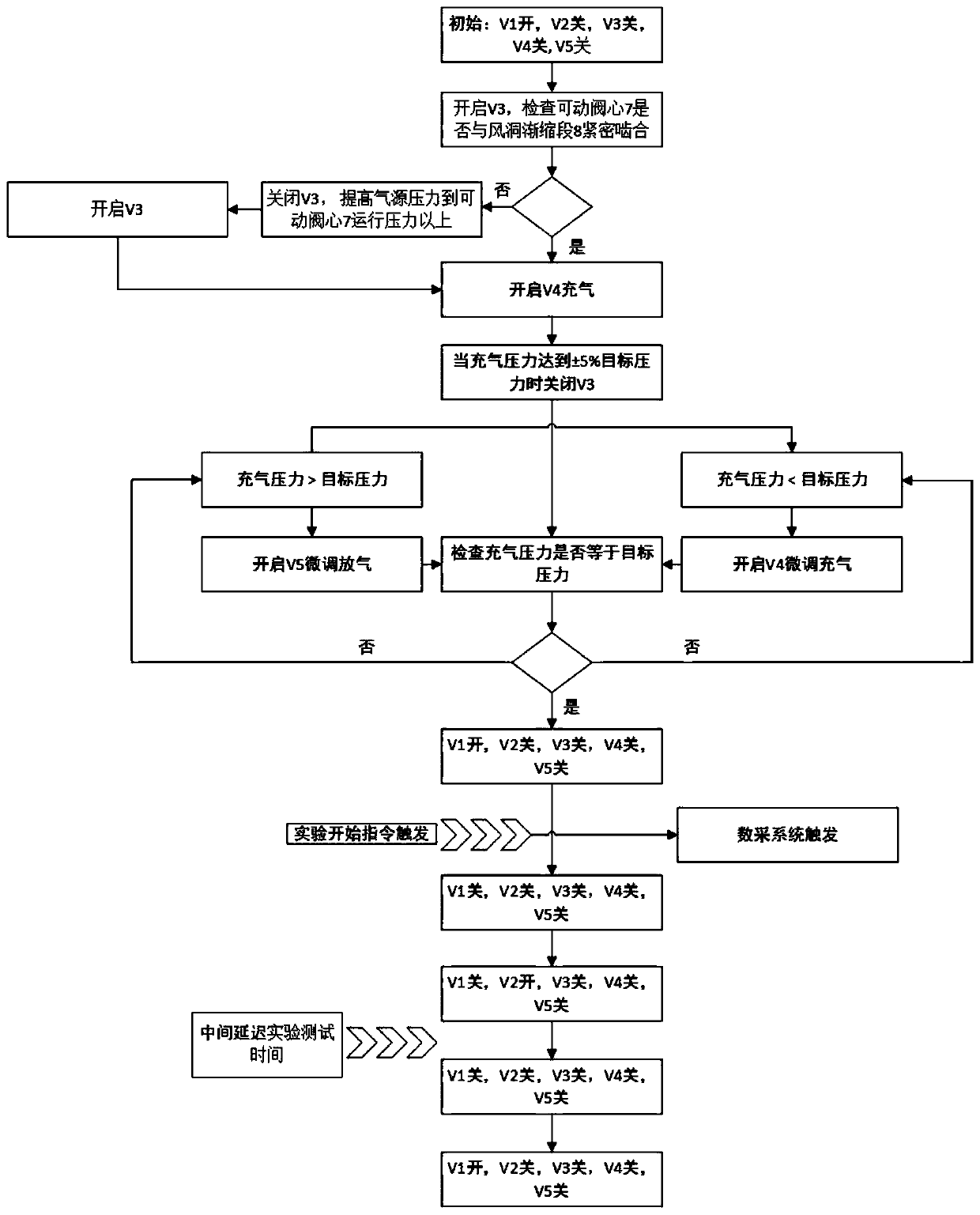 Hypersonic transient impulse type wind tunnel start-stop control system and method