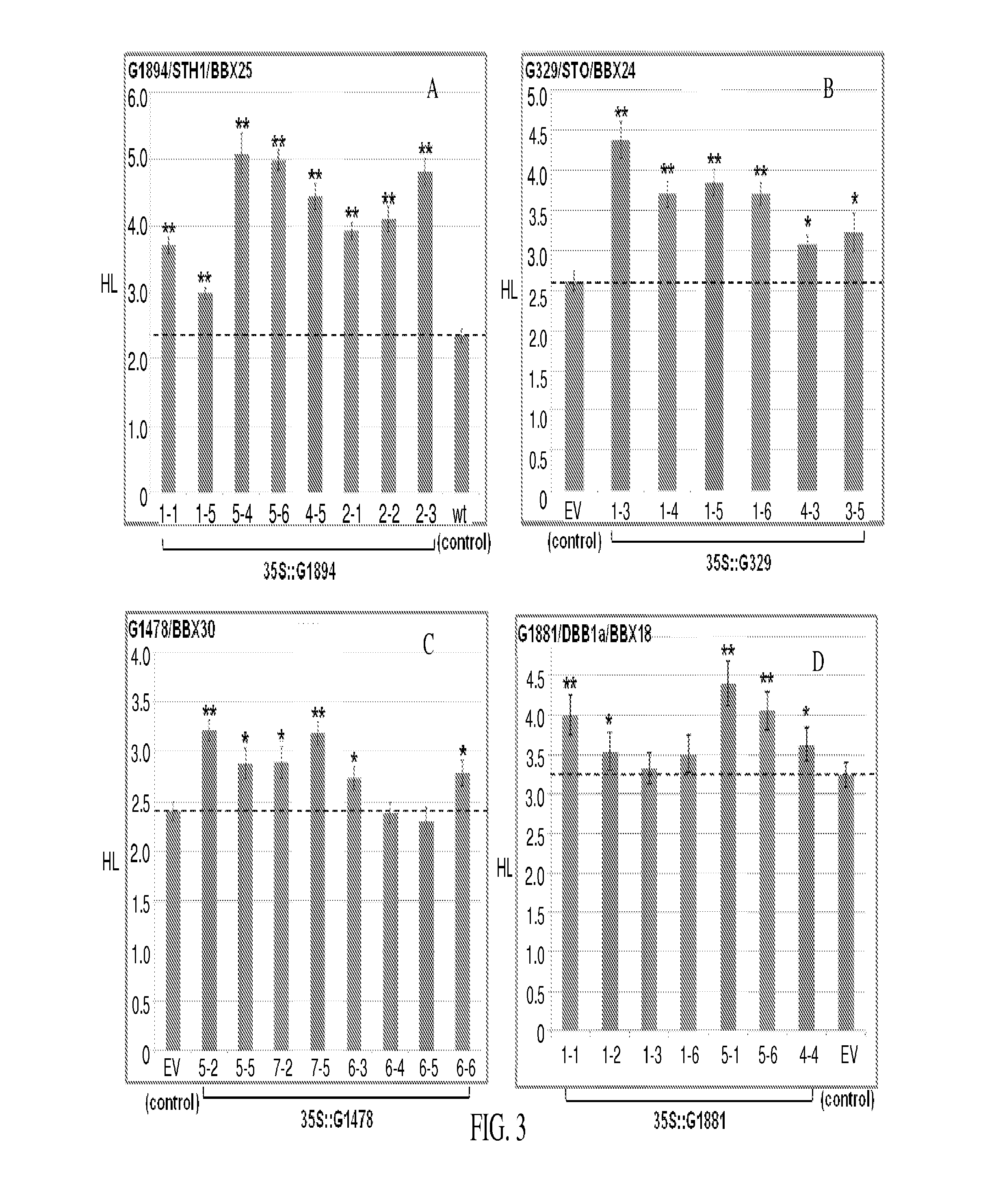 Manipulating plant sensitivity to light