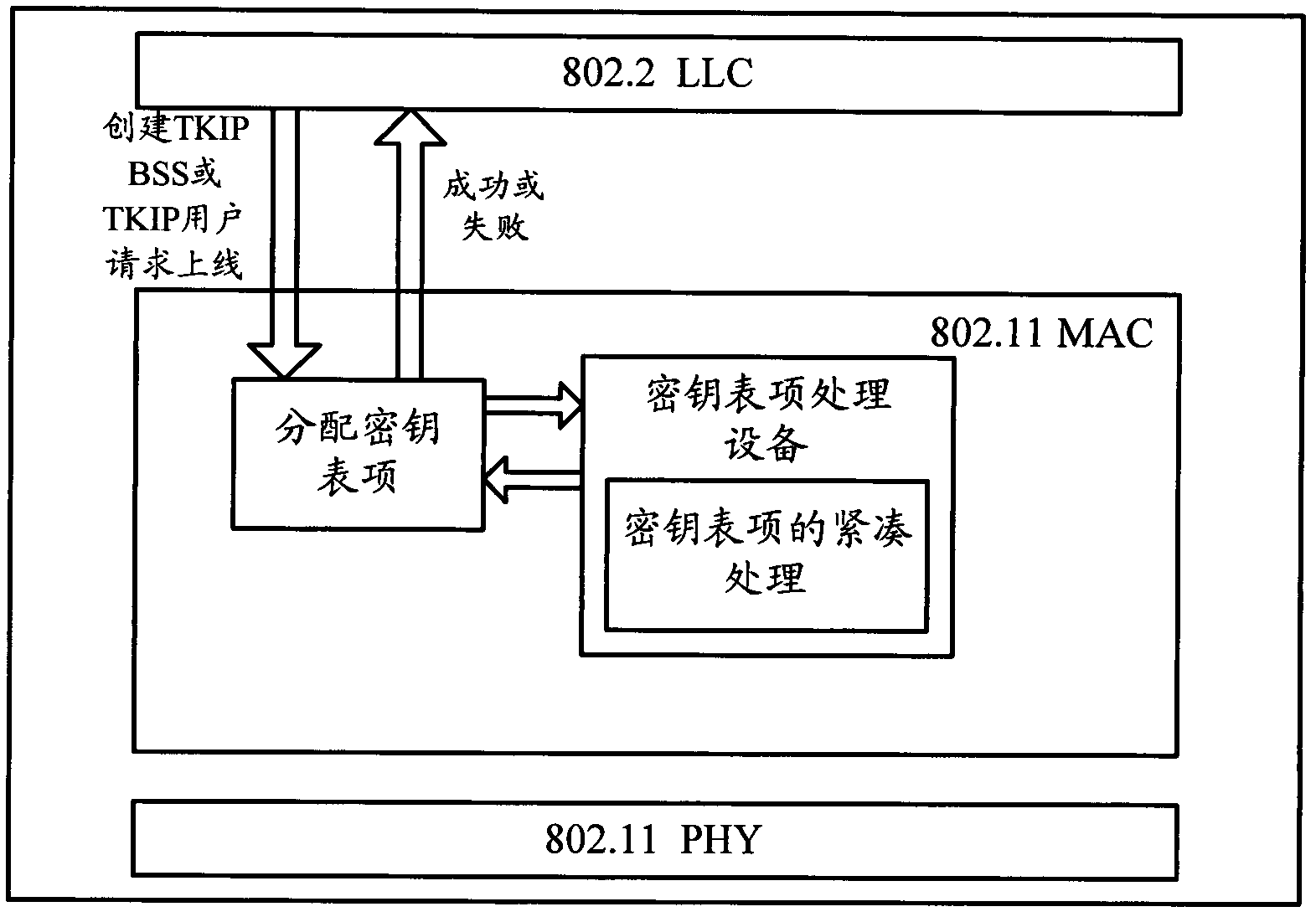 Method and device for processing cipher key list items