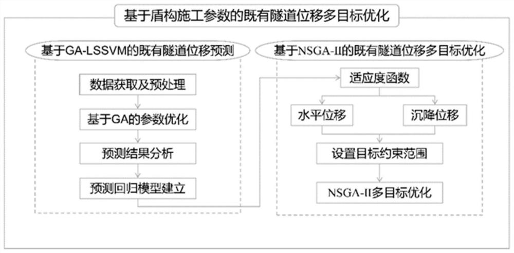 Multi-objective optimization method for shield underneath existing tunnel construction based on GA-LSSVM and NSGA-II