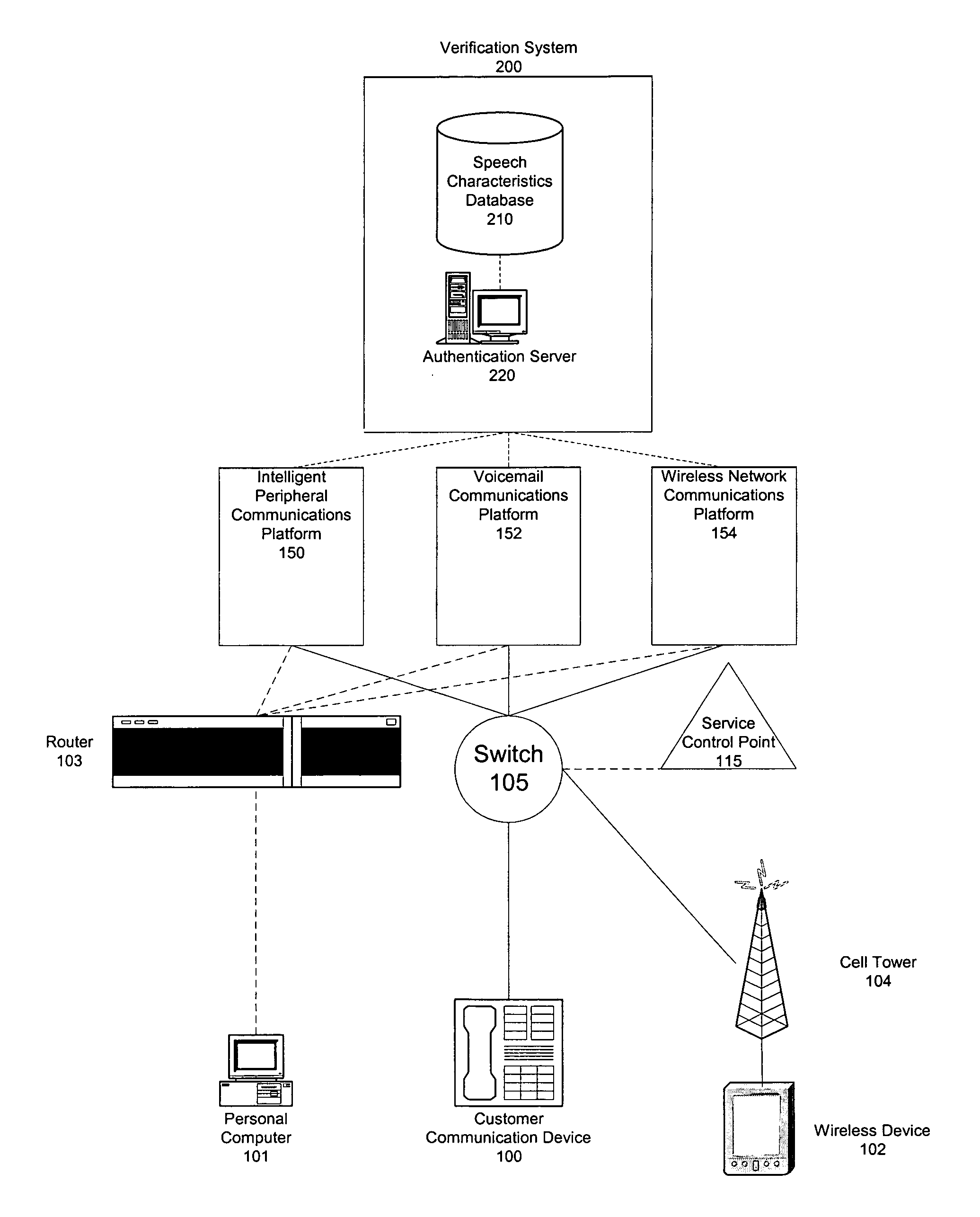 Voice over IP based biometric authentication