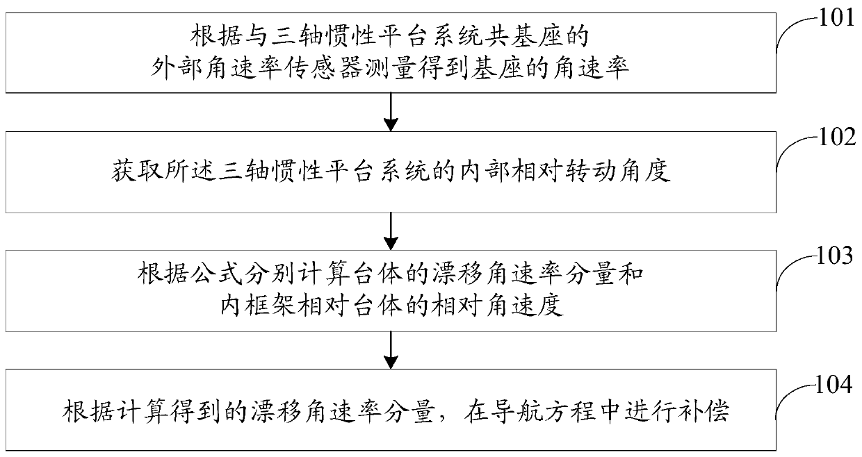 A Calculation and Compensation Method of Angular Rate of Platform Drift Caused by Base Movement