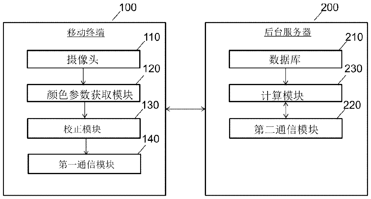 Product color correction method and product color correction system