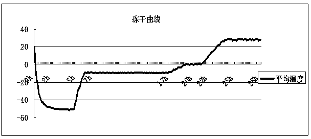 Preparation and freeze-dried storage method of pseudorabies standard positive serum