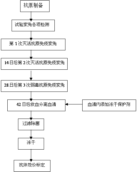 Preparation and freeze-dried storage method of pseudorabies standard positive serum