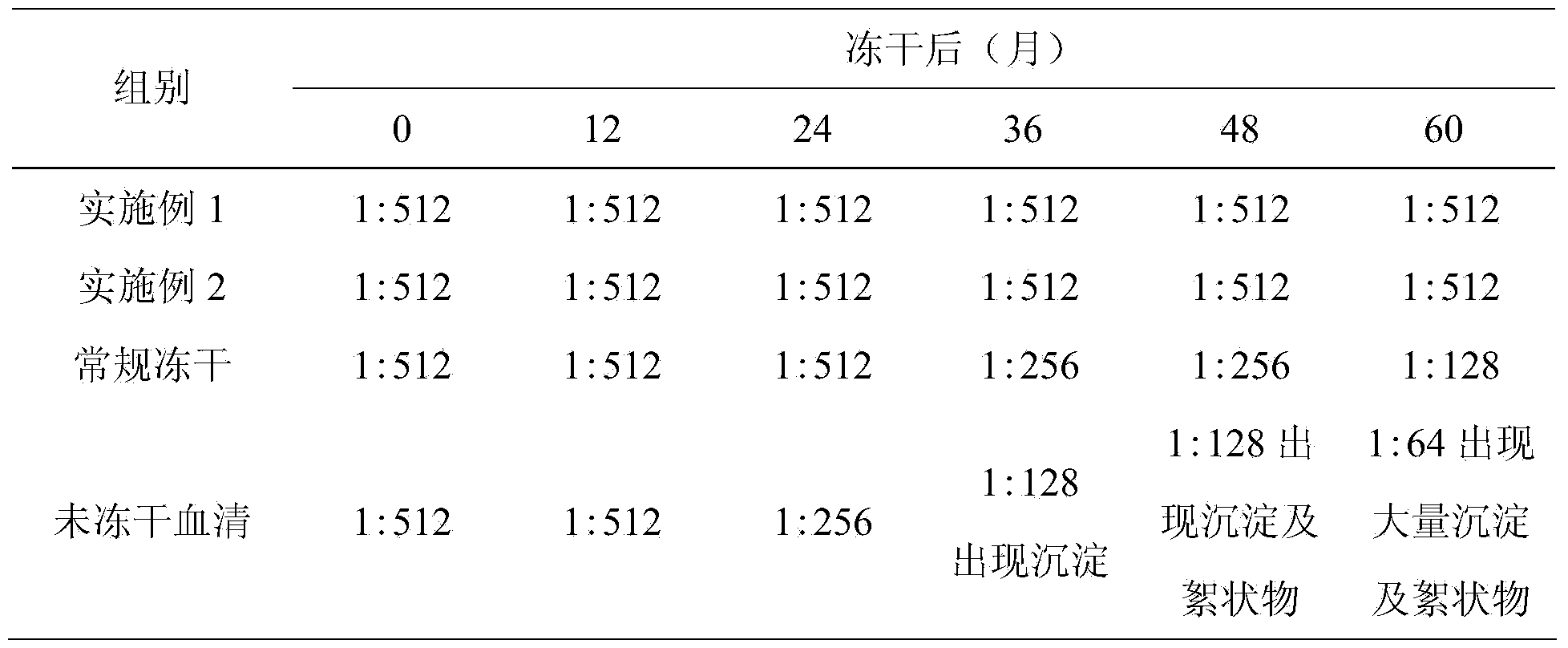 Preparation and freeze-dried storage method of pseudorabies standard positive serum