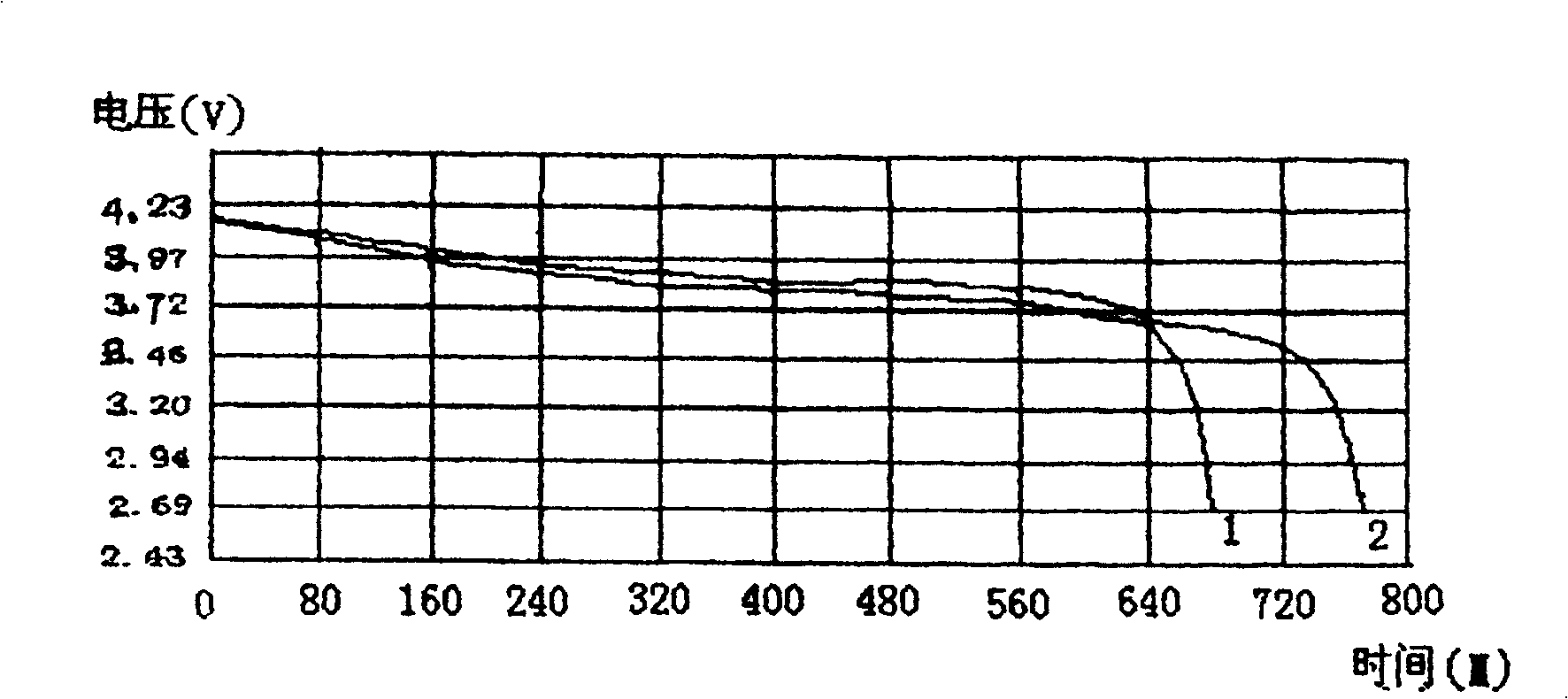 Method for preparing Lithium transition metal composite oxides from carbonate propodosoma