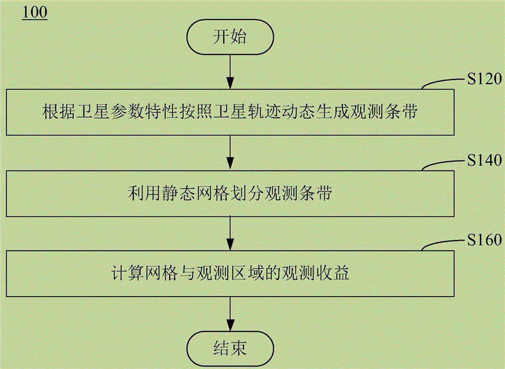 Satellite dynamic strip region resolution method described by static mesh