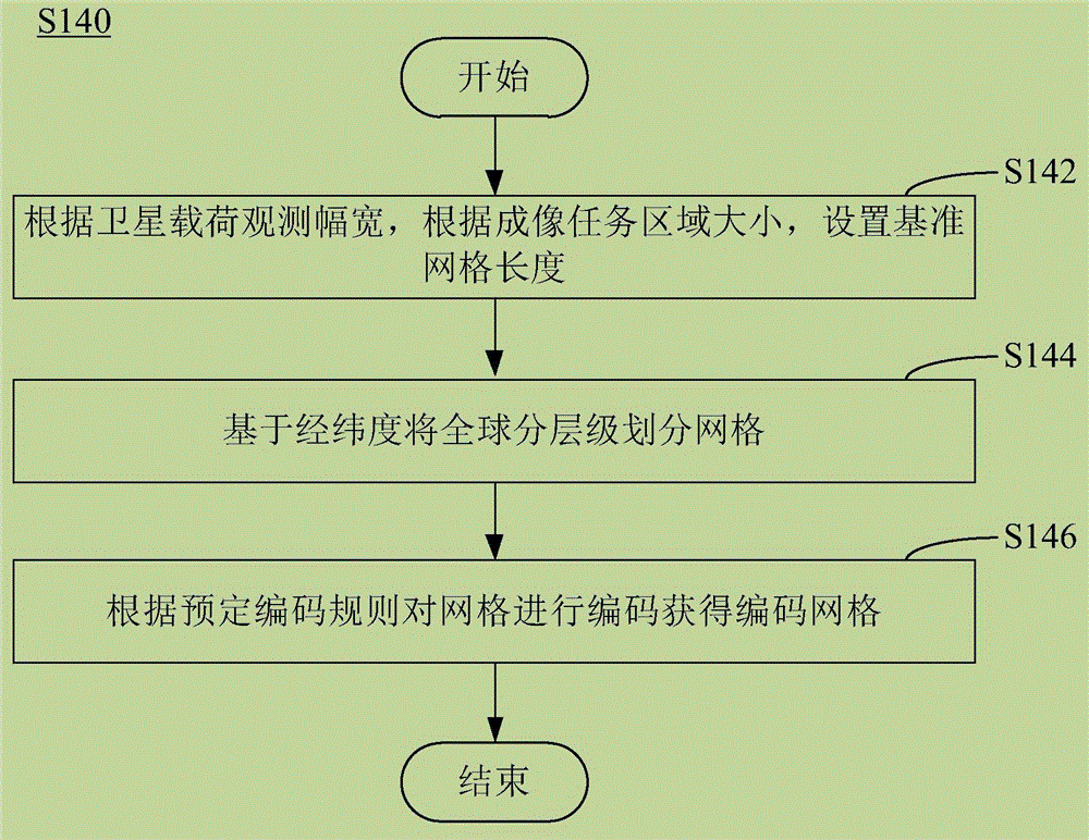 Satellite dynamic strip region resolution method described by static mesh