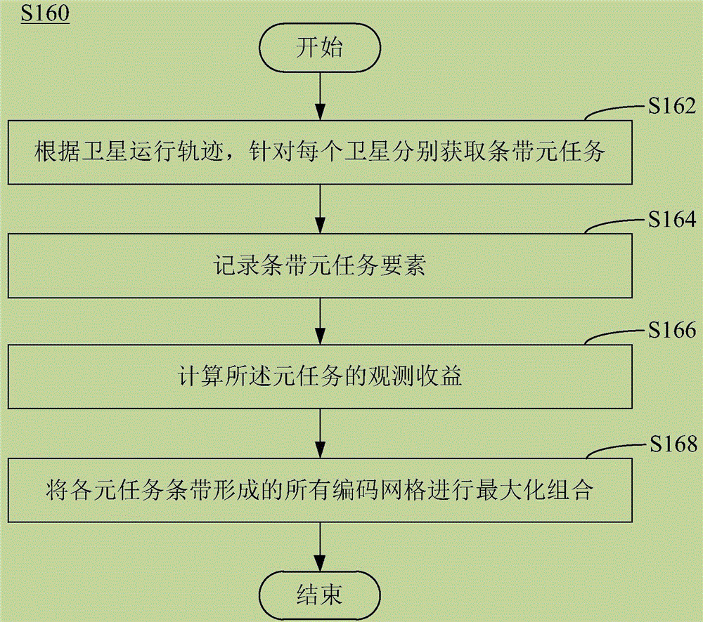 Satellite dynamic strip region resolution method described by static mesh