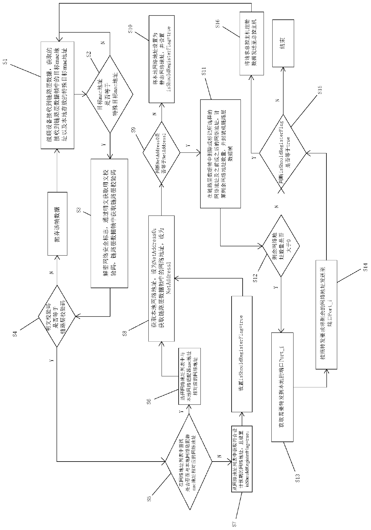 A method for automatically assigning network addresses to cascaded devices based on link layer data communication