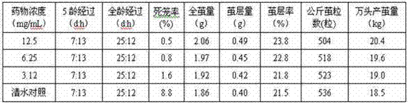 A kind of fulvate compound silkworm medicine