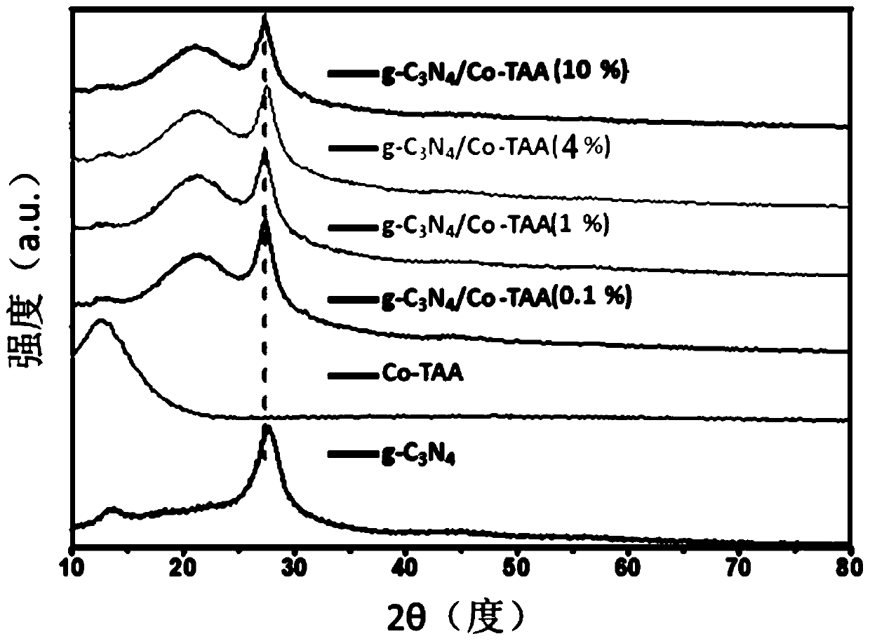 Catalyst and preparation method and use thereof