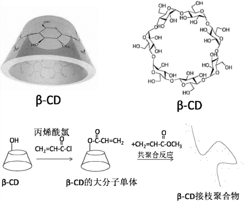 Device applied to hemodialysis