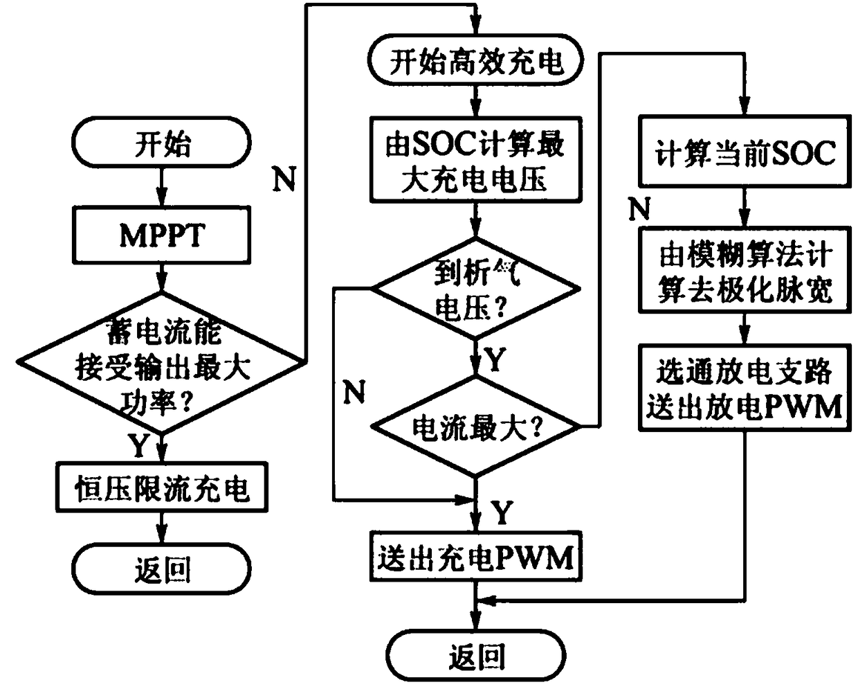 Charge and discharge control method for storage battery in independent photovoltaic system