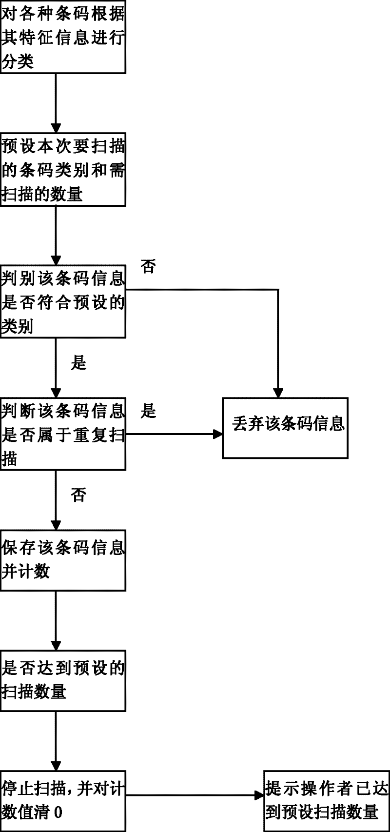 Barcode scanning and identifying method