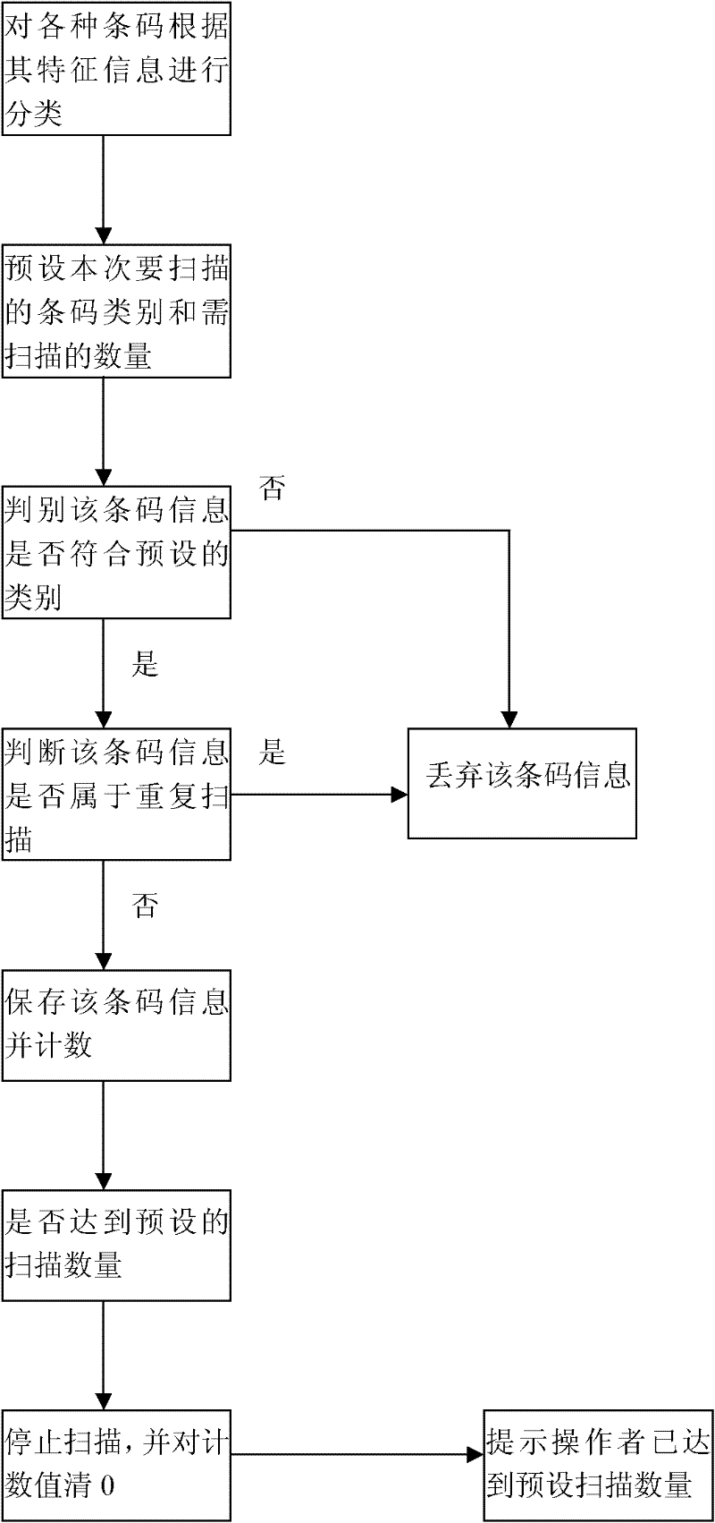 Barcode scanning and identifying method