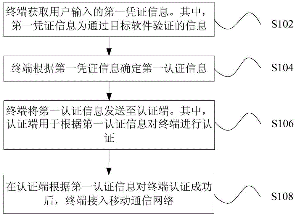 Terminal authentication method and device used in mobile communication system