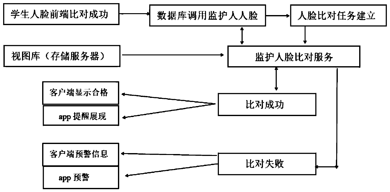 System and method for realizing mutual certification of everyone in educational institution by adopting face recognition technology