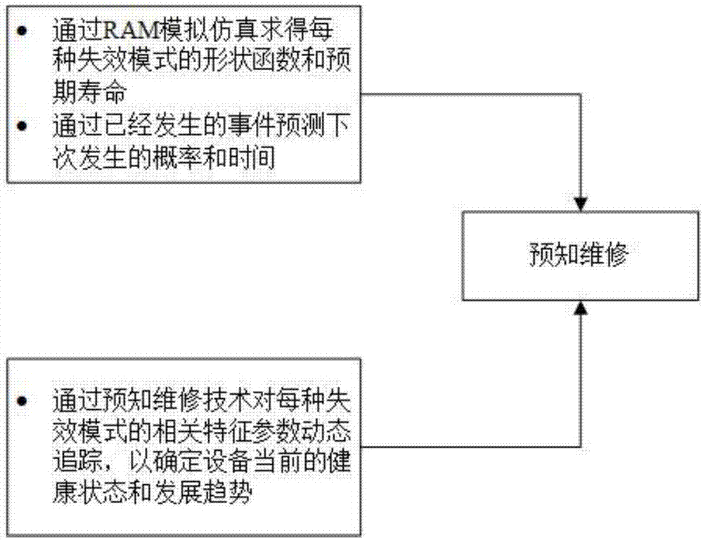 Predictive maintenance closed-loop method based on fault mode