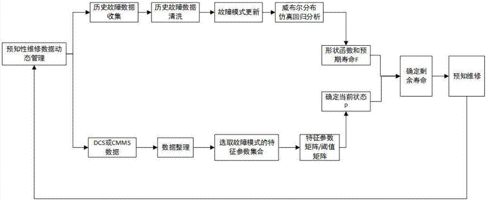 Predictive maintenance closed-loop method based on fault mode