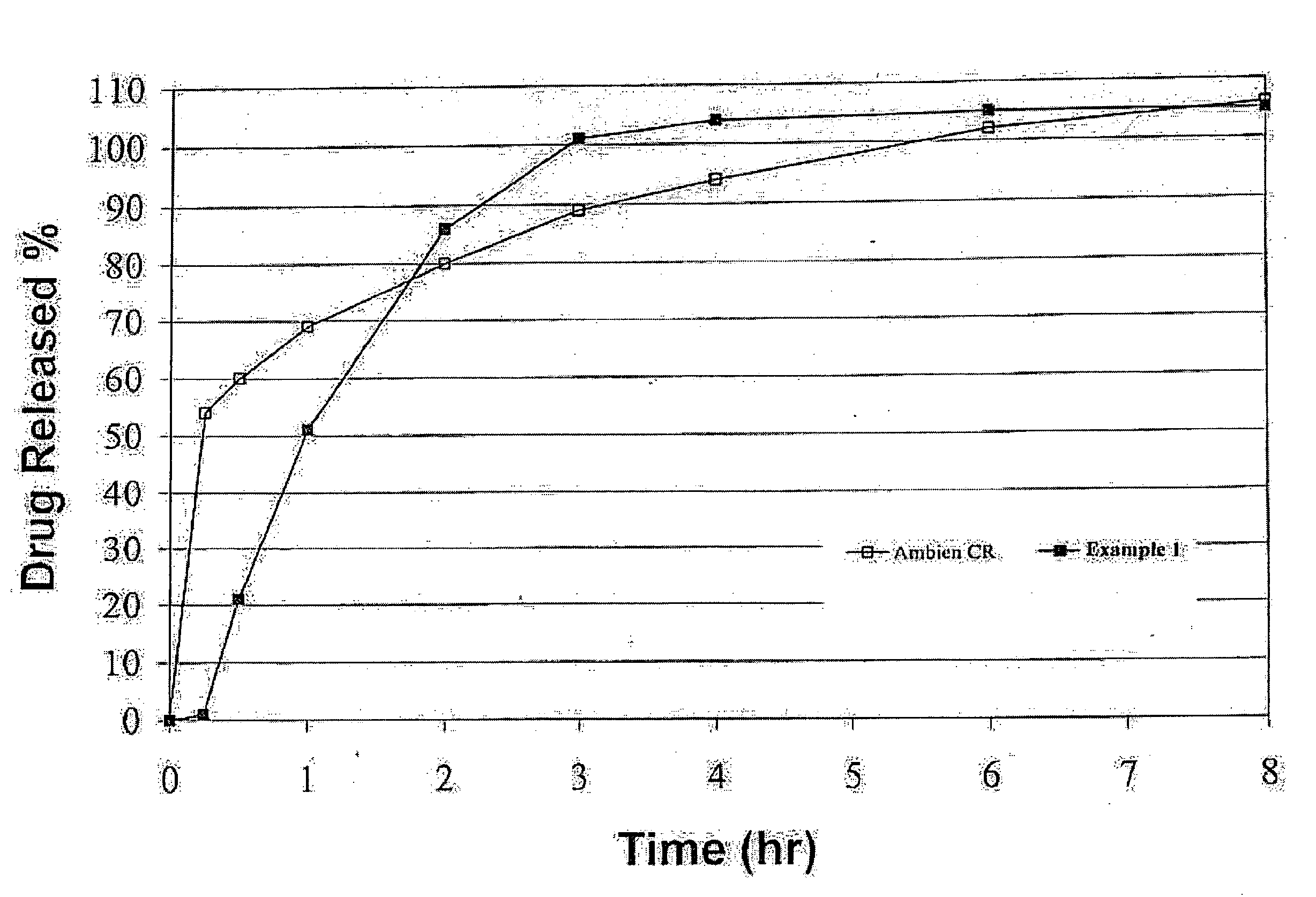 Oral controlled release formulation for sedative and hypotnic agents