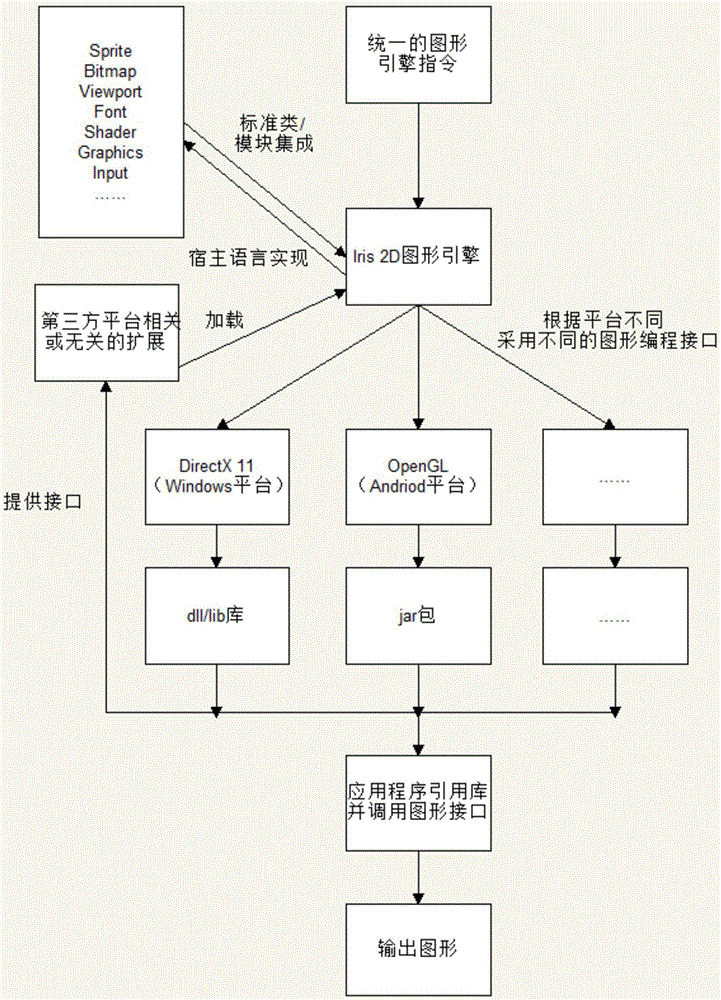 An Iris 2D graphic engine implementation method