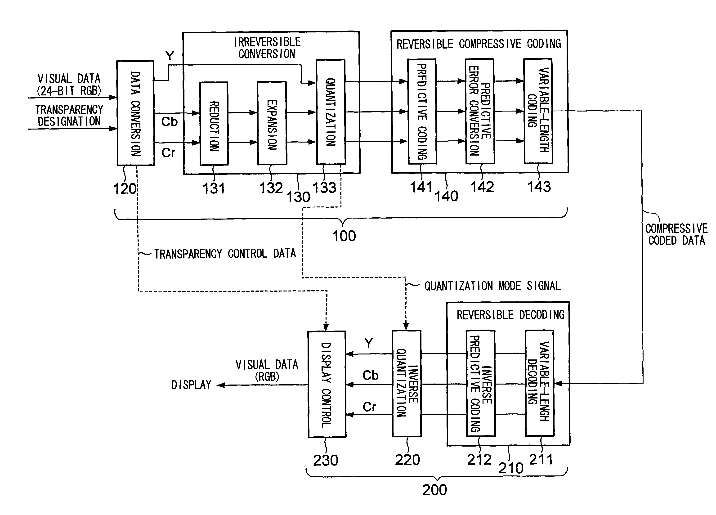 Compressive coding device and visual display control device