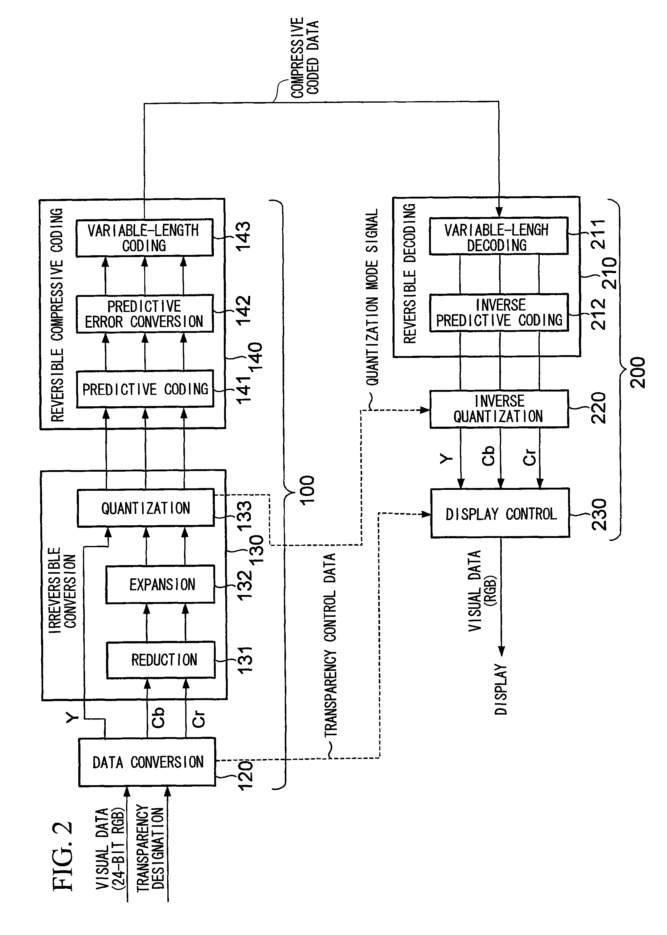 Compressive coding device and visual display control device