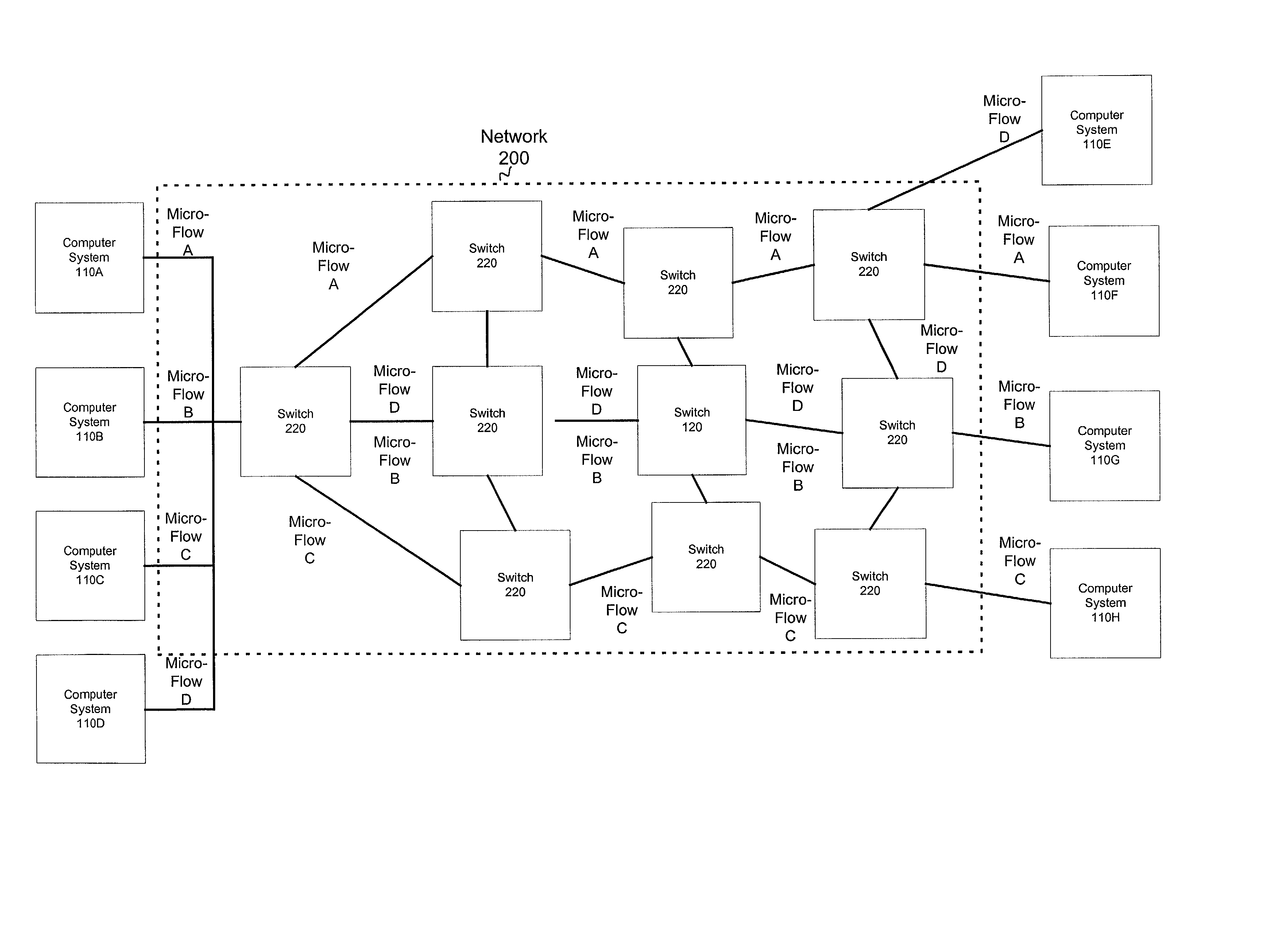 Micro-flow management