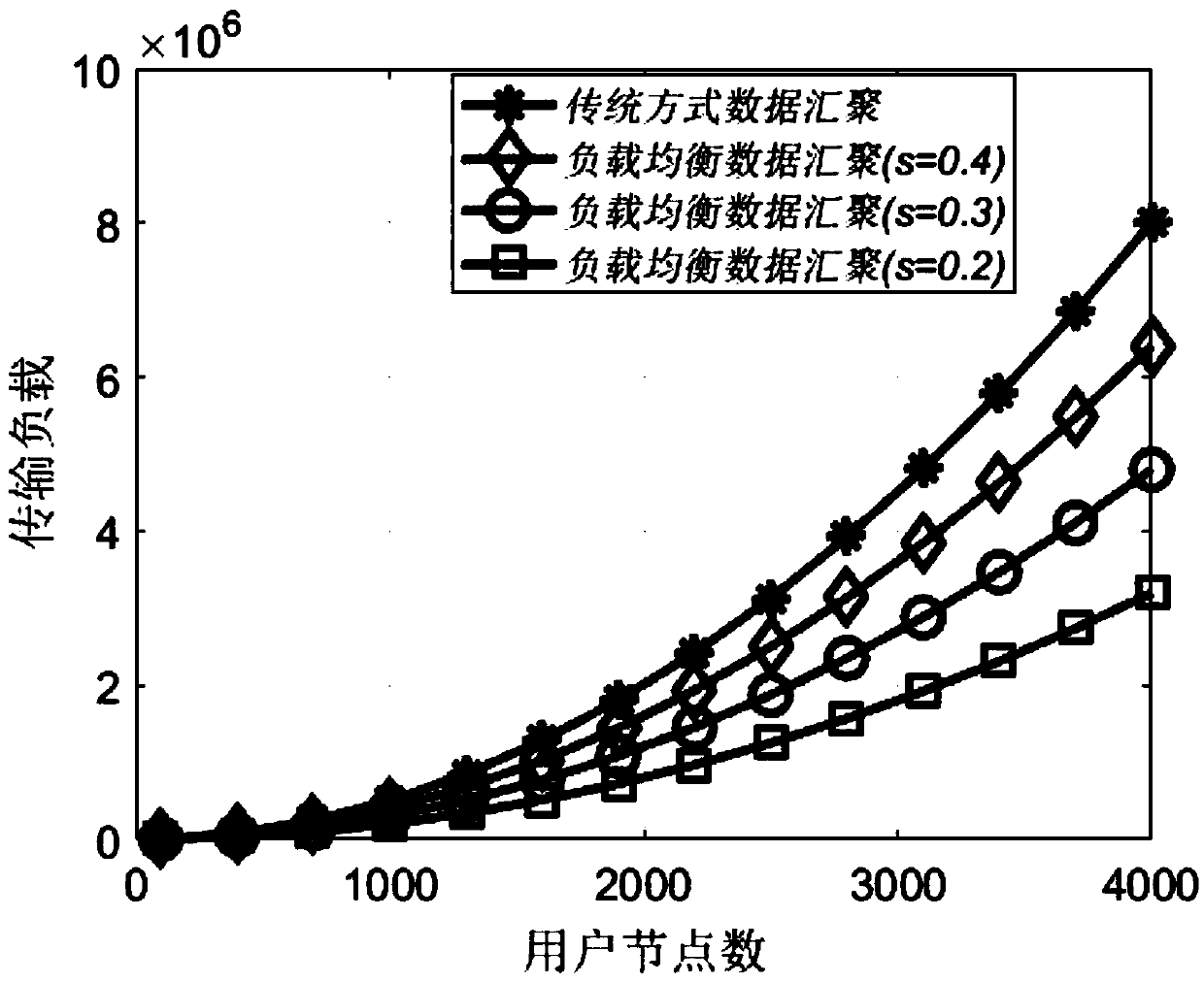 Data gathering method with privacy protection and load balancing in smart grid