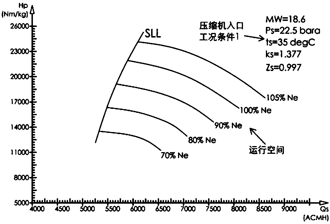 Compressor dynamic anti-surge control method based on variable working condition running