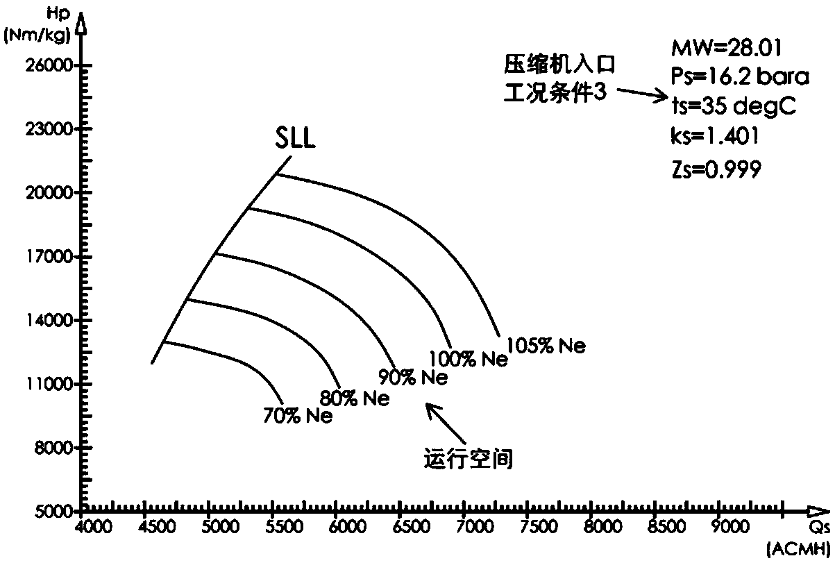 Compressor dynamic anti-surge control method based on variable working condition running