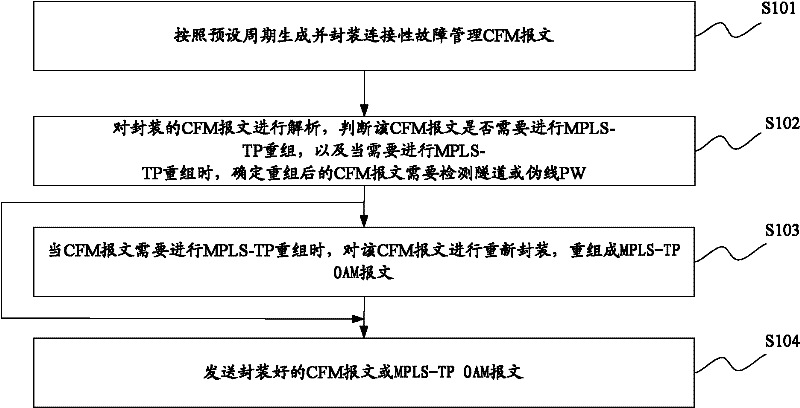 Message sending method and device