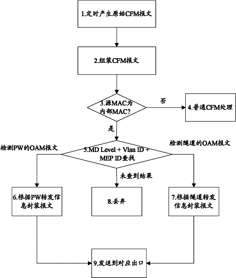 Message sending method and device