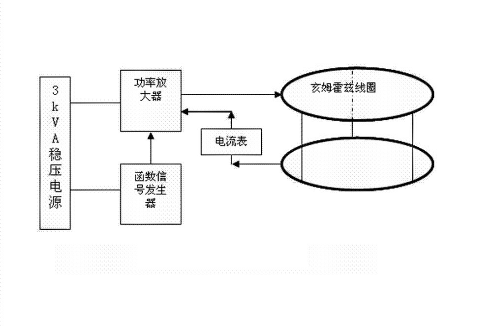 Method for providing stable and uniform magnetic field environment to power frequency low-intensity magnetic field biological effect experiment