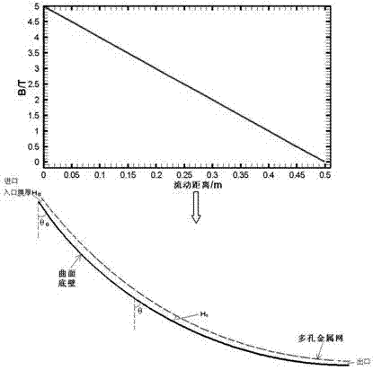 Method for establishing liquid curved membrane flow system of fusion reactor divertor flow stability