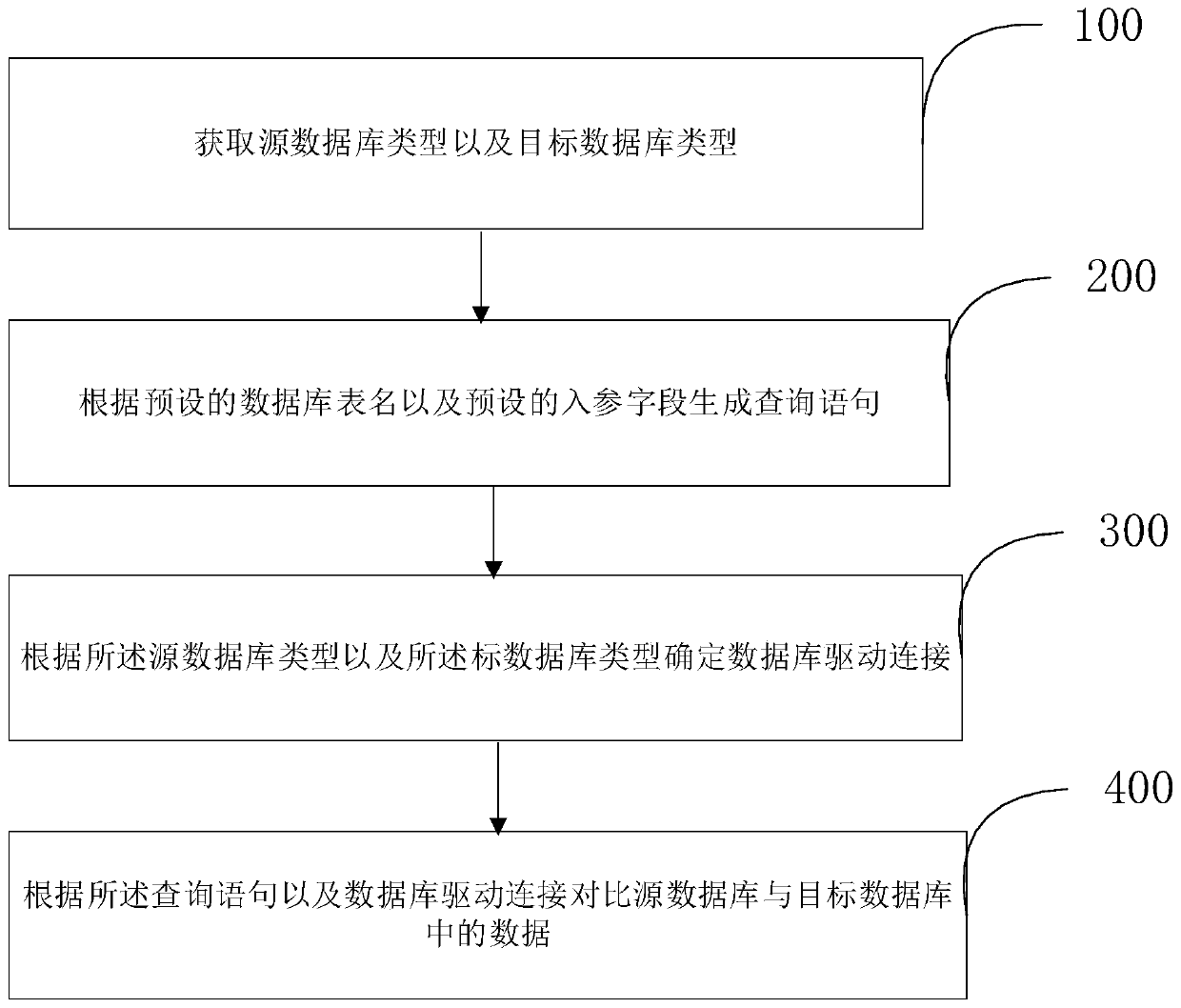 Data comparison method and device based on database migration