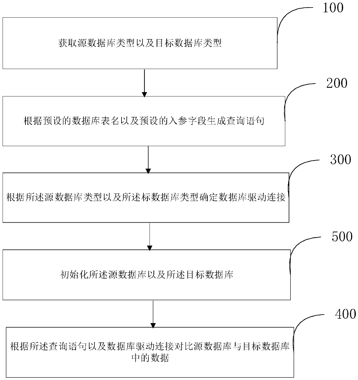 Data comparison method and device based on database migration