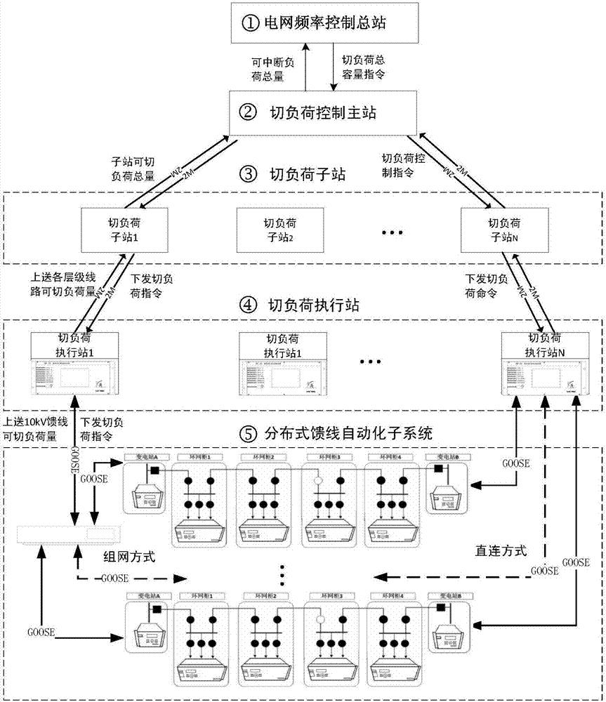 Emergency and precise load shedding control system and method based on distributed feeder line automation