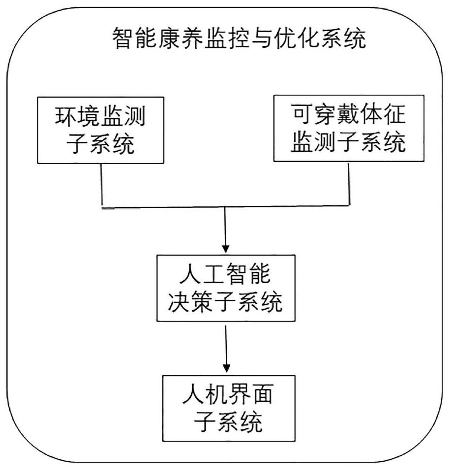 Intelligent health care monitoring and optimizing system