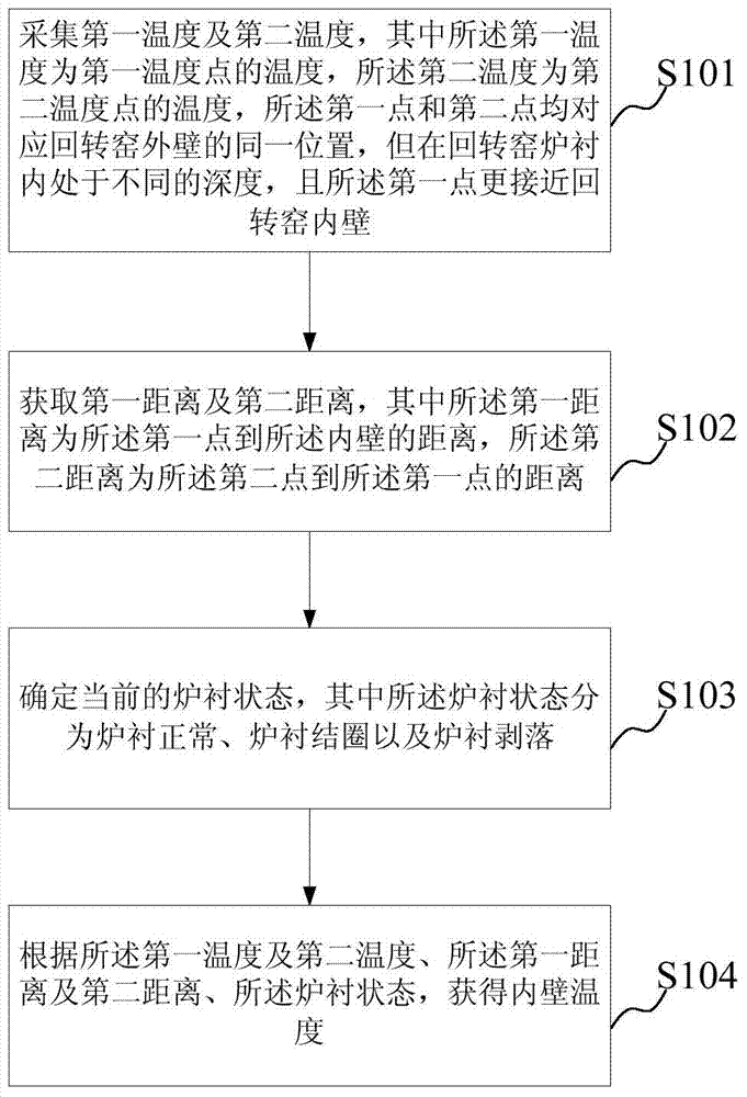 A method and device for detecting the temperature of a rotary kiln