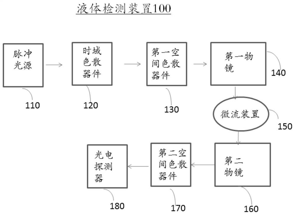 Liquid detection device and method