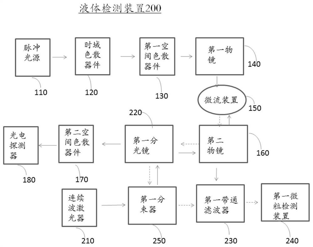 Liquid detection device and method